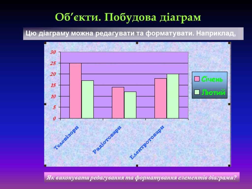 Об’єкти. Побудова діаграм Цю діаграму можна редагувати та форматувати. Наприклад, Як виконувати редагування та